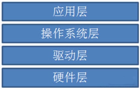 應用